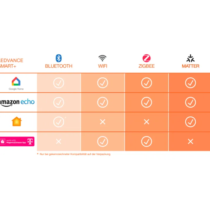 4 stk Ledvance Smart+ Wifi E27 globepære, 2400K, 6W